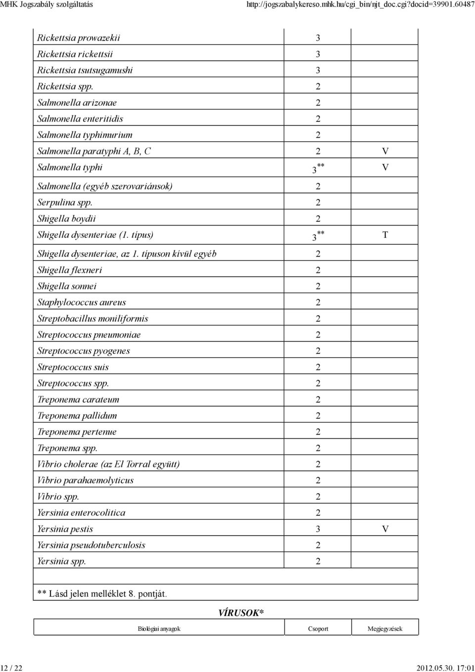 2 Shigella boydii 2 Shigella dysenteriae (1. típus) 3 ** T Shigella dysenteriae, az 1.