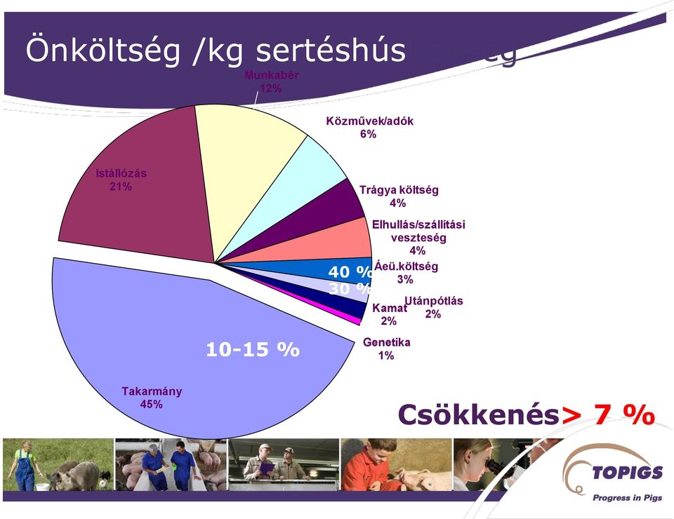 Trágya költség 4% Elhullás/szállítási veszteség 4% Áeü.