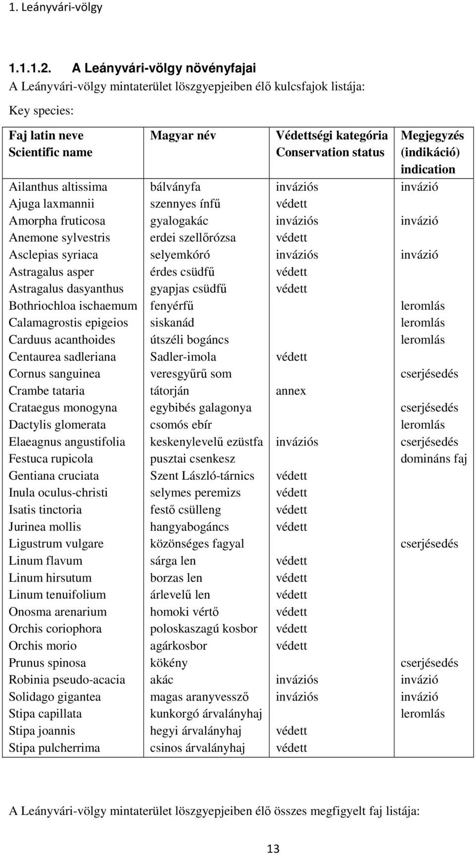 Anemone sylvestris Asclepias syriaca Astragalus asper Astragalus dasyanthus Bothriochloa ischaemum Calamagrostis epigeios Carduus acanthoides Centaurea sadleriana Cornus sanguinea Crambe tataria