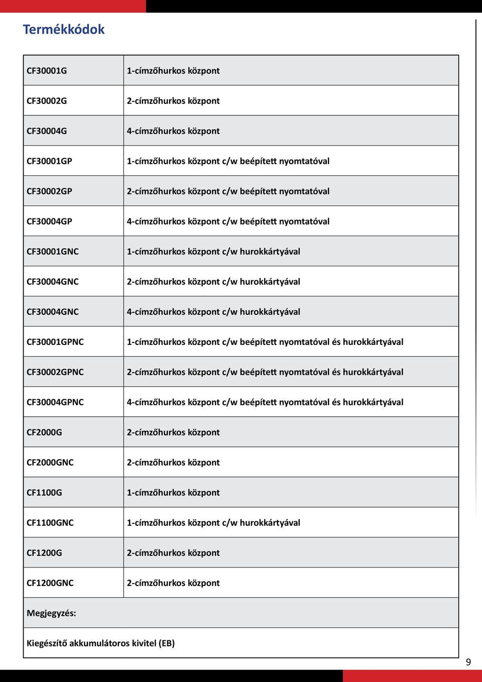 4-címzőhurkos központ c/w hurokkártyával CF30001GPNC 1-címzőhurkos központ c/w beépített nyomtatóval és hurokkártyával CF30002GPNC 2-címzőhurkos központ c/w beépített nyomtatóval és hurokkártyával