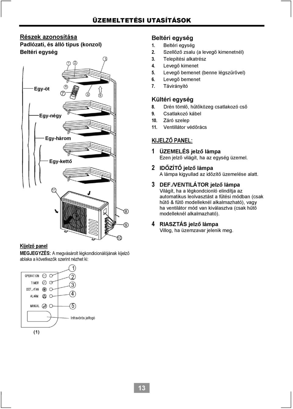 Ventillátor védőrács KIJELZŐ PANEL: 1 ÜZEMELÉS jelző lámpa Ezen jelző világít, ha az egység üzemel. 2 IDŐZÍTŐ jelző lámpa A lámpa kigyullad az időzítő üzemelése alatt. 3 DEF.