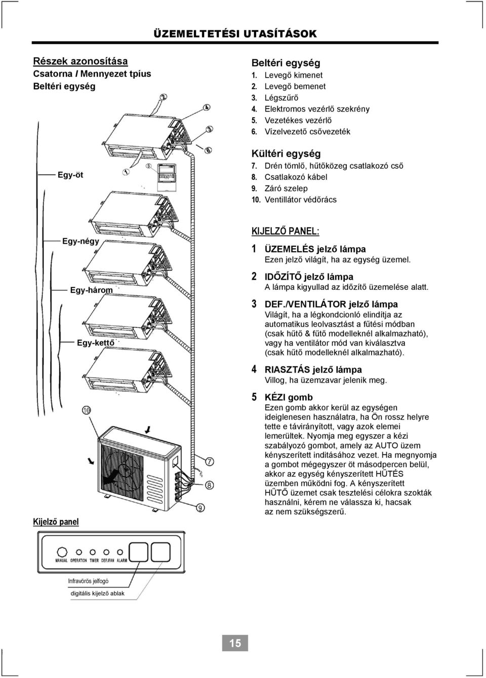 Ventillátor védőrács Egy-négy Egy-három Egy-kettő KIJELZŐ PANEL: 1 ÜZEMELÉS jelző lámpa Ezen jelző világít, ha az egység üzemel. 2 IDŐZÍTŐ jelző lámpa A lámpa kigyullad az időzítő üzemelése alatt.