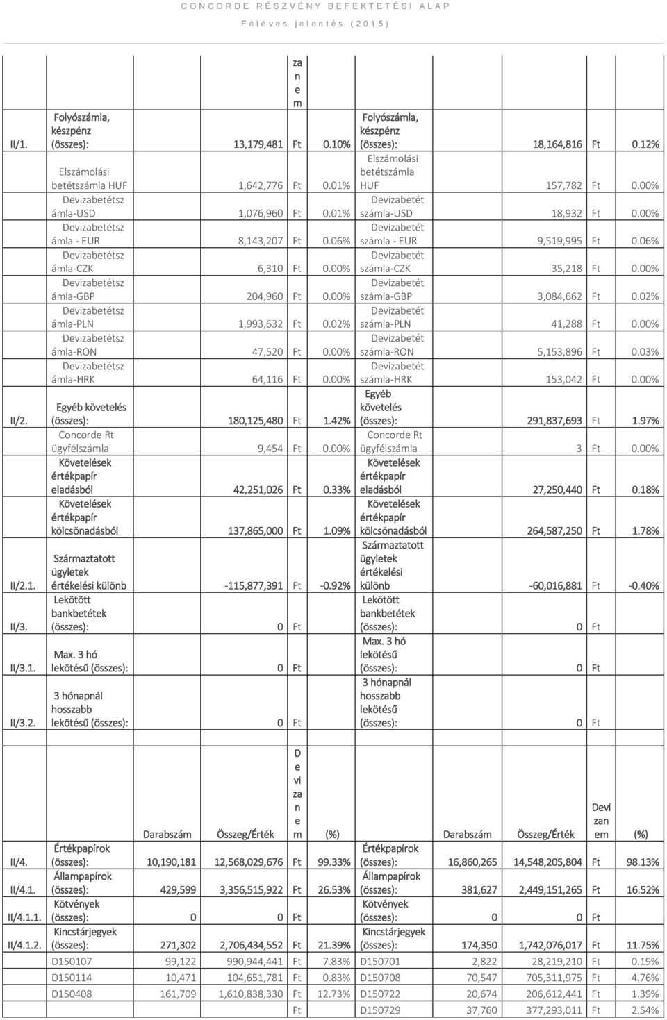 00% Kövtlésk értékpapír ladásból 42,251,026 0.33% Kövtlésk értékpapír kölcsönadásból 137,865,00 1.09% Származtatott ügyltk értéklési különb -115,877,391-0.92% Lkötött bankbtétk Max.