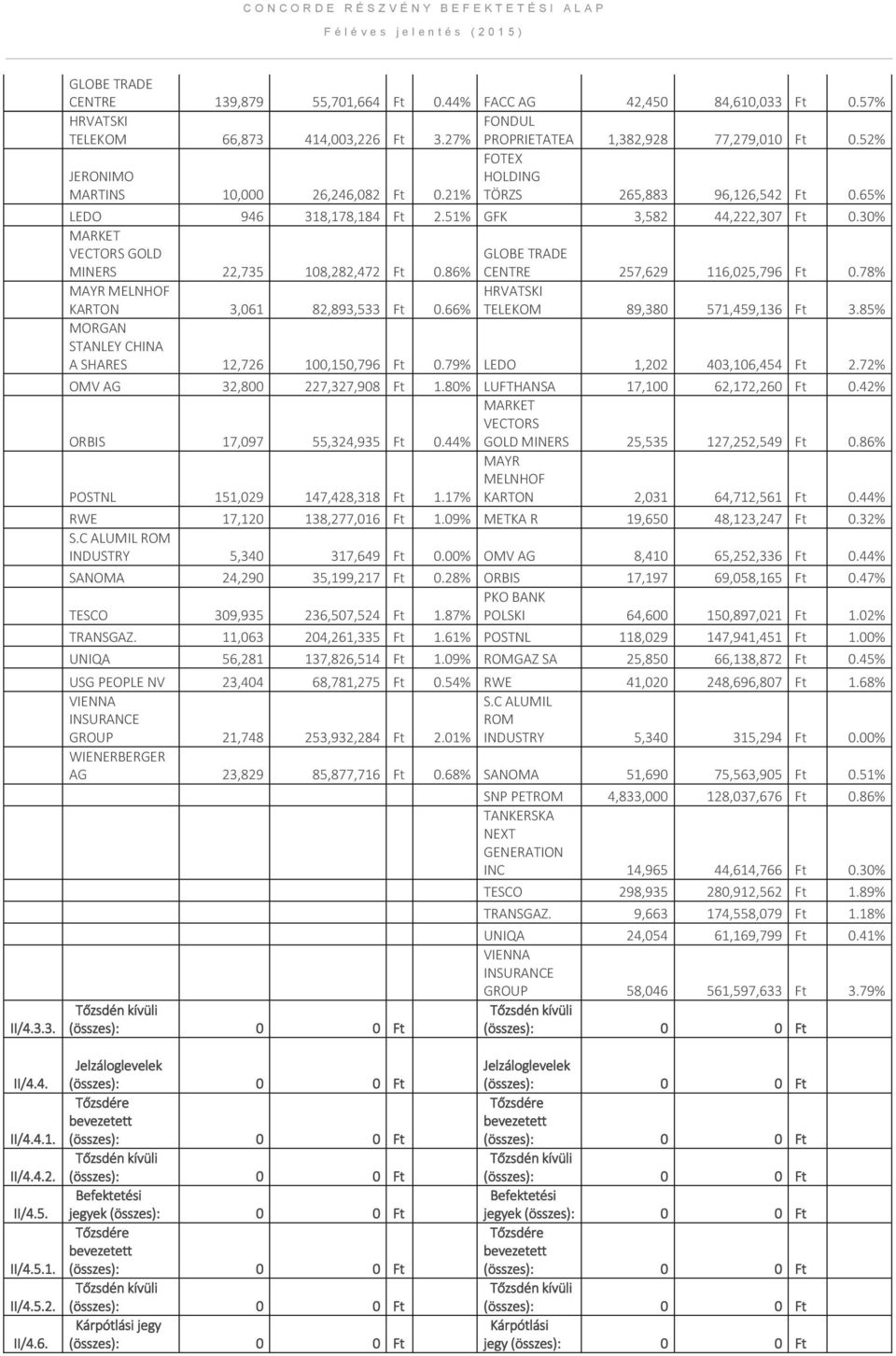 30% MARKET VECTORS GOLD GLOBE TRADE MINERS 22,735 108,282,472 0.86% CENTRE 257,629 116,025,796 0.78% MAYR MELNHOF KARTON 3,061 82,893,533 0.66% HRVATSKI TELEKOM 89,380 571,459,136 3.