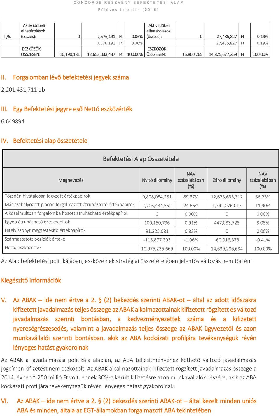 Bfkttési alap össztétl Bfkttési Alap Össztétl Mgnvzés Nyitó állomány NAV százalékában (%) Záró állomány NAV százalékában (%) Tőzsdén hivatalosan jgyztt értékpapírok 9,808,084,251 89.