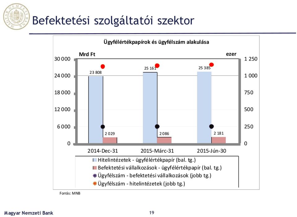 2015-Márc-31 2015-Jún-30 Hitelintézetek - ügyfélértékpapír (bal. tg.