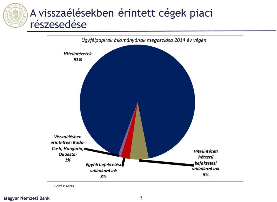 érintettek: Buda- Cash, Hungária, Quaestor 1% Egyéb befektetési