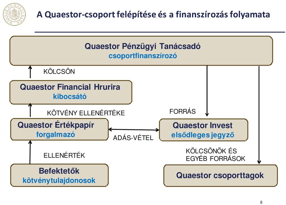 Quaestor Értékpapír forgalmazó ELLENÉRTÉK Befektetők kötvénytulajdonosok ADÁS-VÉTEL