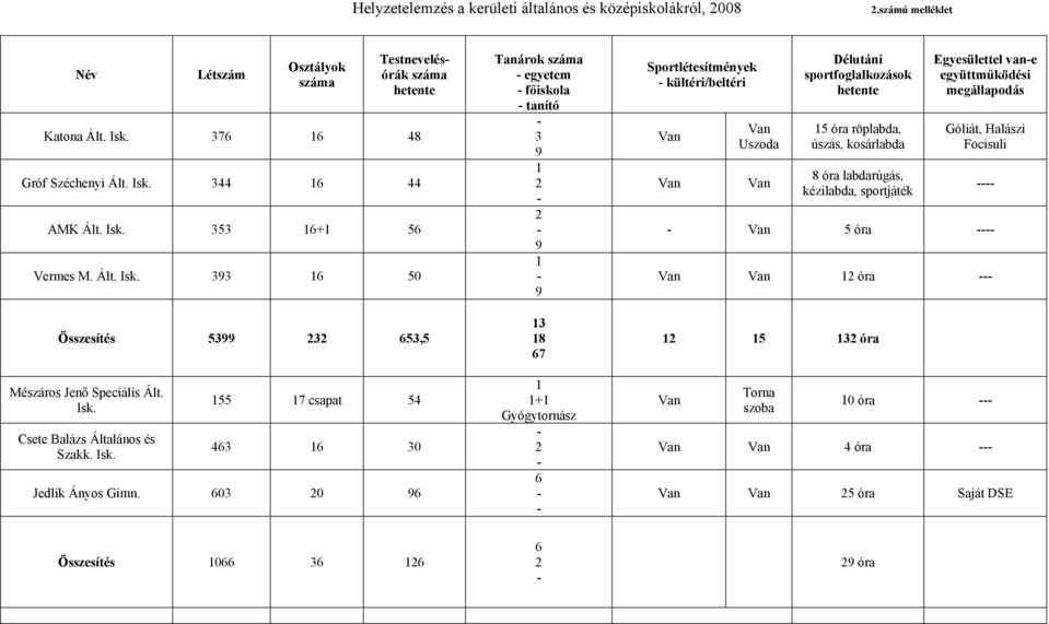 603 20 96 Tanárok száma - egyetem - főiskola - tanító - 3 9 1 2-2 - 9 1-9 13 18 67 1 1+1 Gyógytornász - 2-6 - - Sportlétesítmények - kültéri/beltéri Van Van Van Uszoda Van Délutáni sportfoglalkozások