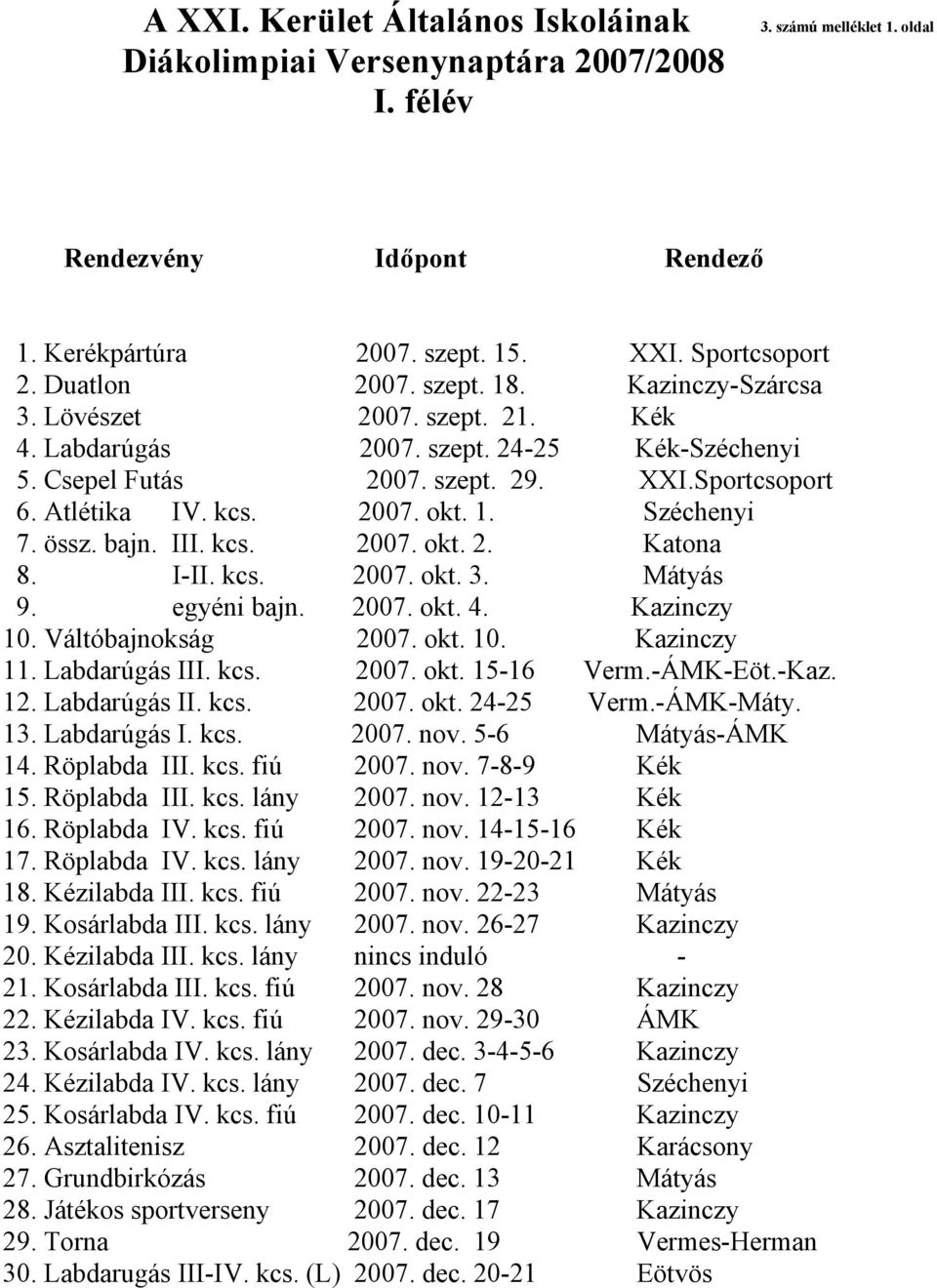 1. Széchenyi 7. össz. bajn. III. kcs. 2007. okt. 2. Katona 8. I-II. kcs. 2007. okt. 3. Mátyás 9. egyéni bajn. 2007. okt. 4. Kazinczy 10. Váltóbajnokság 2007. okt. 10. Kazinczy 11. Labdarúgás III. kcs. 2007. okt. 15-16 Verm.