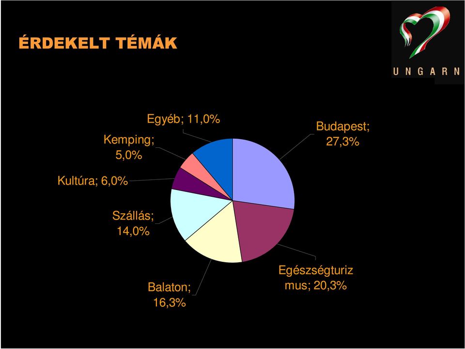 Kultúra; 6,0% Szállás; 14,0%