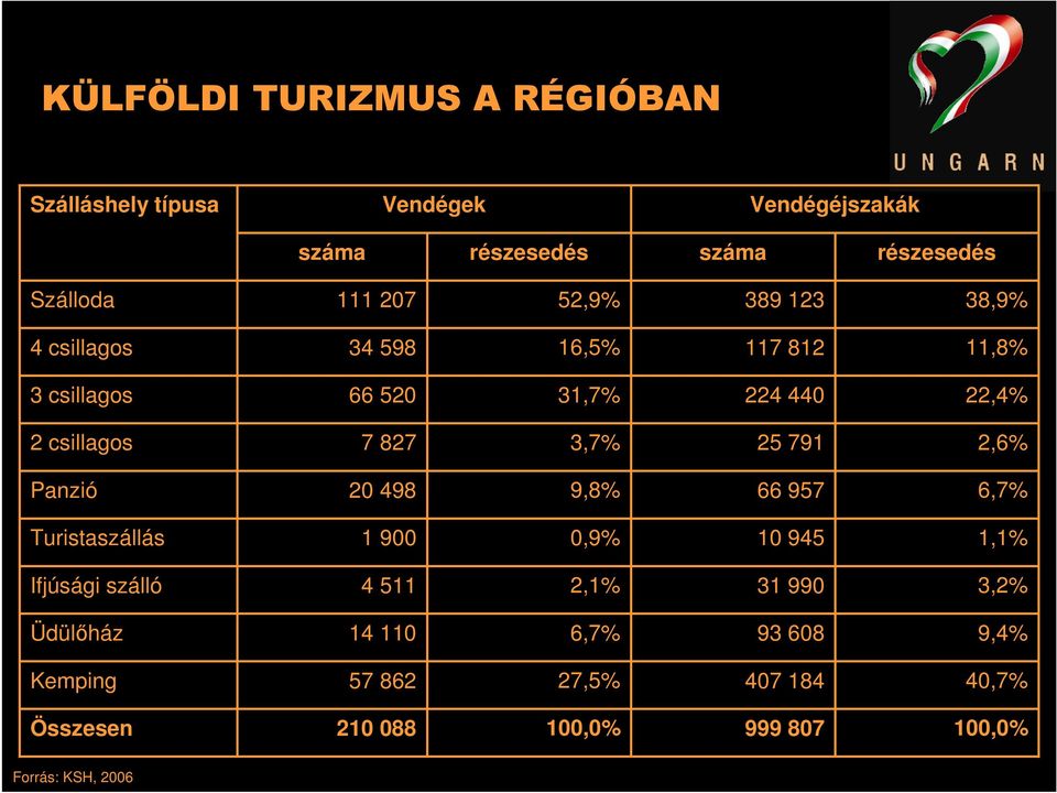 3,7% 25 791 2,6% Panzió 20 498 9,8% 66 957 6,7% Turistaszállás 1 900 0,9% 10 945 1,1% Ifjúsági szálló 4 511 2,1% 31 990