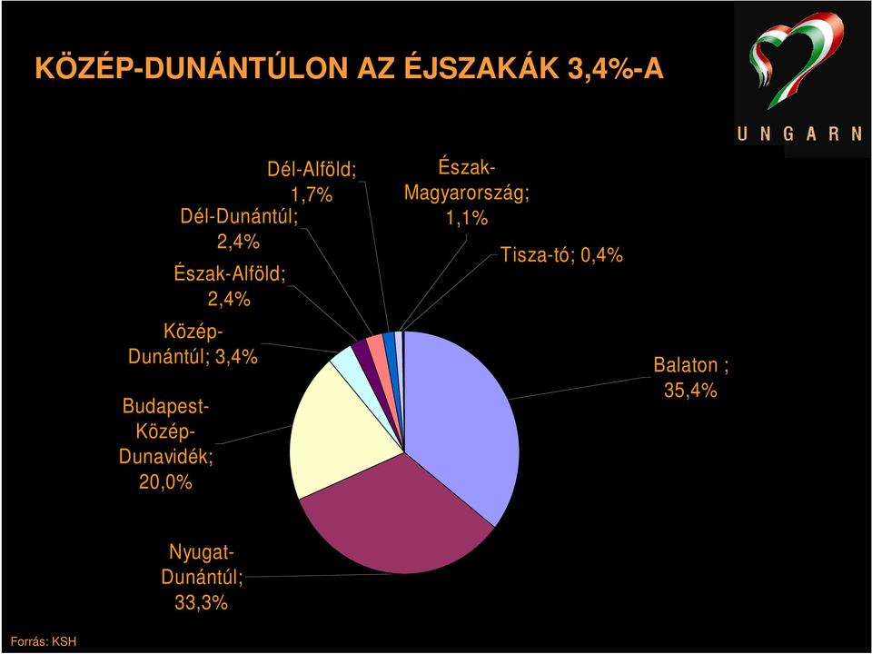 Budapest- Közép- Dunavidék; 20,0% Észak- Magyarország; 1,1%