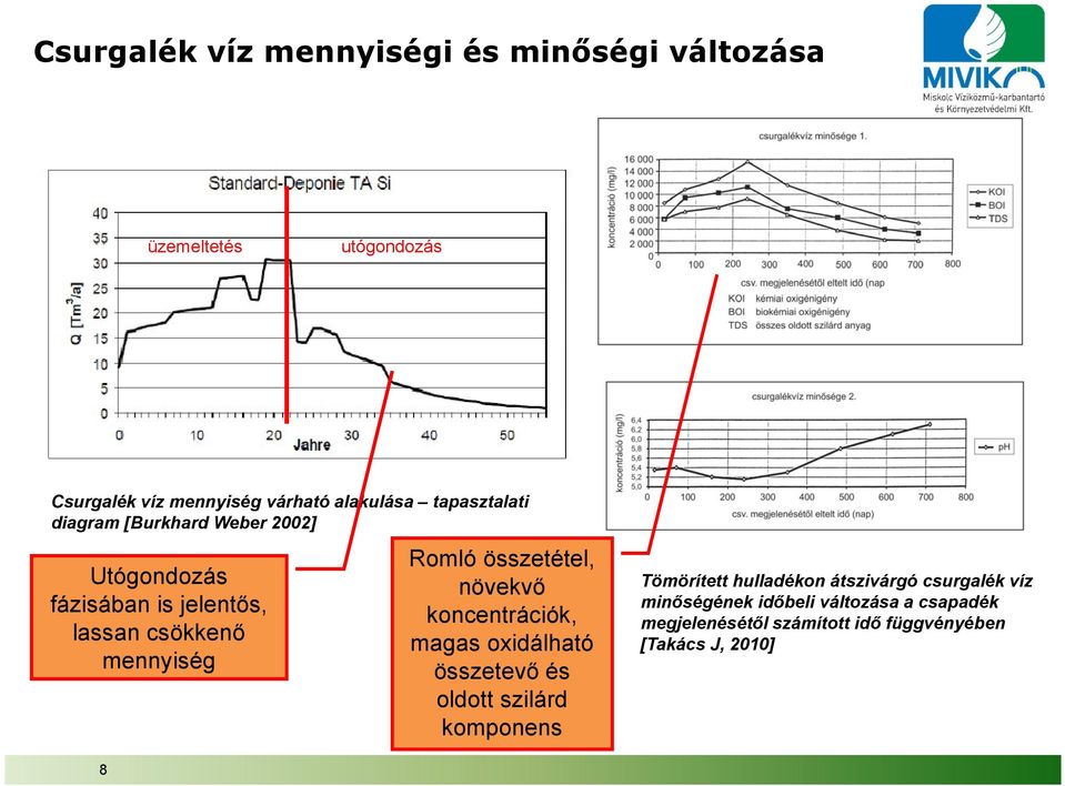 összetétel, növekvő koncentrációk, magas oxidálható összetevő és oldott szilárd komponens Tömörített hulladékon