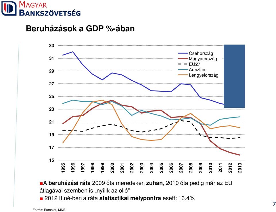 2012 2013 A beruházási ráta 2009 óta meredeken zuhan, 2010 óta pedig már az EU átlagával szemben