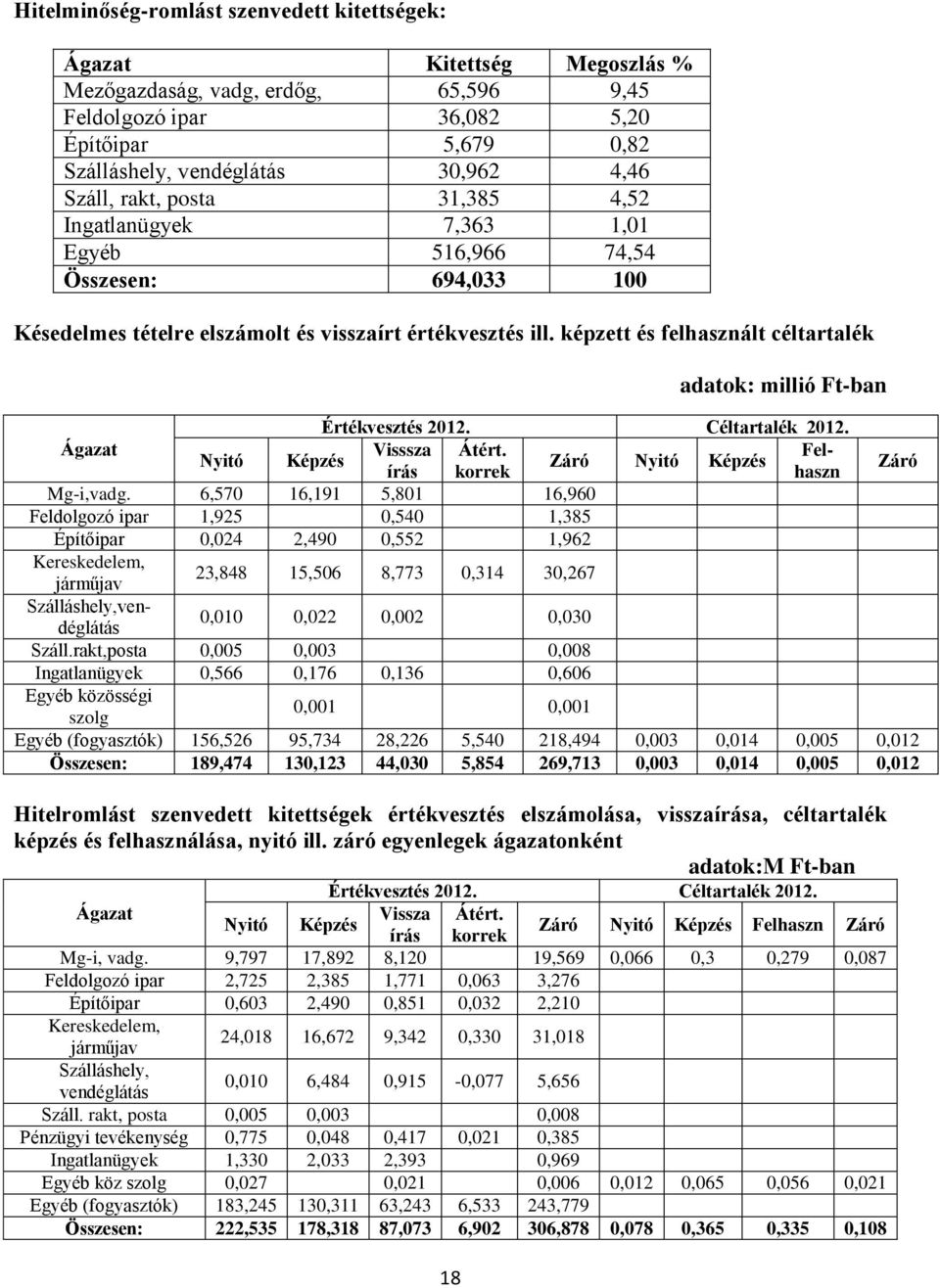 képzett és felhasznált céltartalék 18 adatok: millió Ft-ban Értékvesztés 2012. Céltartalék 2012. Ágazat Visssza Átért. Felhaszn Nyitó Képzés Záró Nyitó Képzés írás korrek Záró Mg-i,vadg.