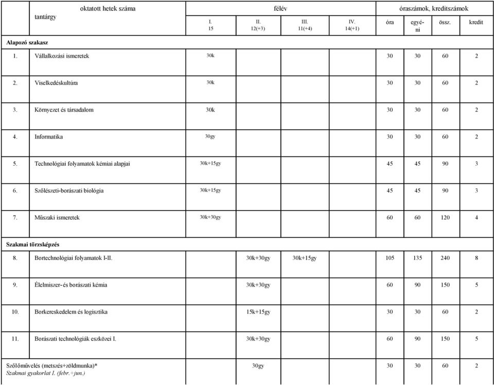 Szőlészeti-borászati biológia 30k+15gy 45 45 90 3 7. Műszaki ismeretek 30k+30gy 60 60 120 4 Szakmai törzsképzés 8. Bortechnológiai folyamatok I-II. 30k+30gy 30k+15gy 105 135 240 8 9.