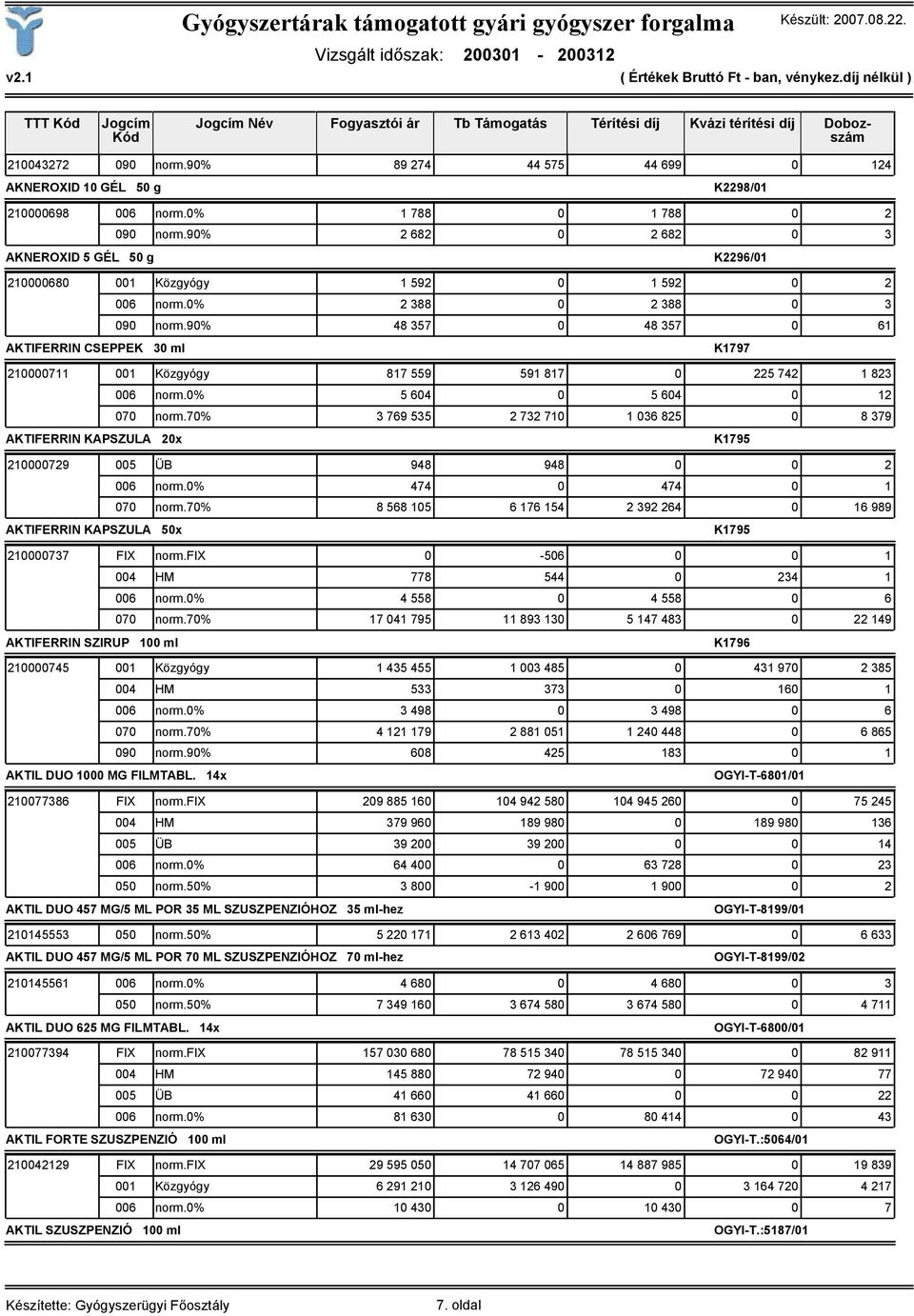 90% 48 357 0 48 357 0 61 AKTIFERRIN CSEPPEK 30 ml K1797 210000711 001 Közgyógy 817 559 591 817 0 225 742 1 823 006 norm.0% 5 604 0 5 604 0 12 070 norm.