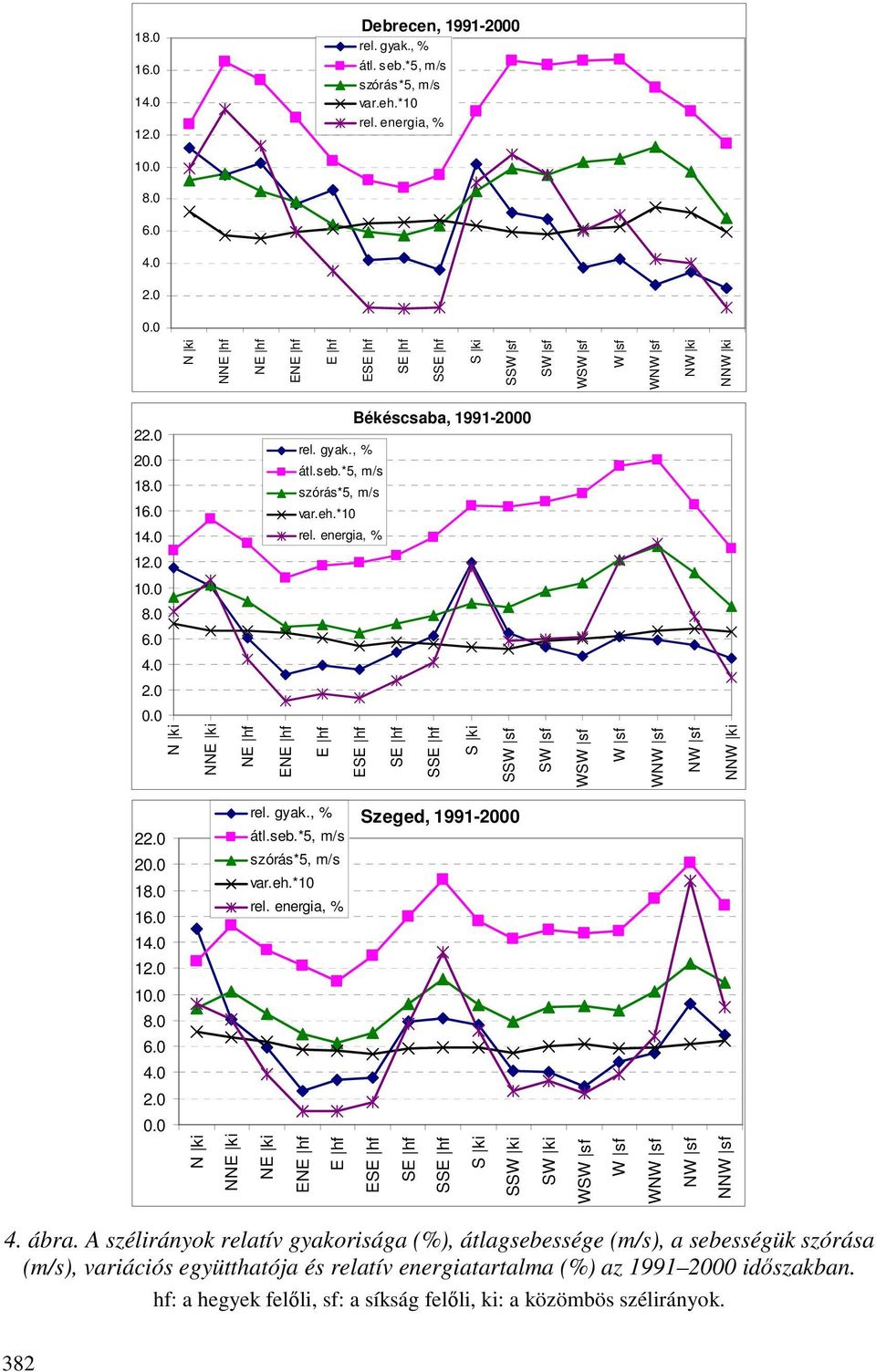 0 1 var.eh.*10 rel. energia, % 1 12.0 8.0 2.0 N NNE NE ENE E ESE SE SSE S SSW SW WSW W WNW NW NNW 4. ábra.