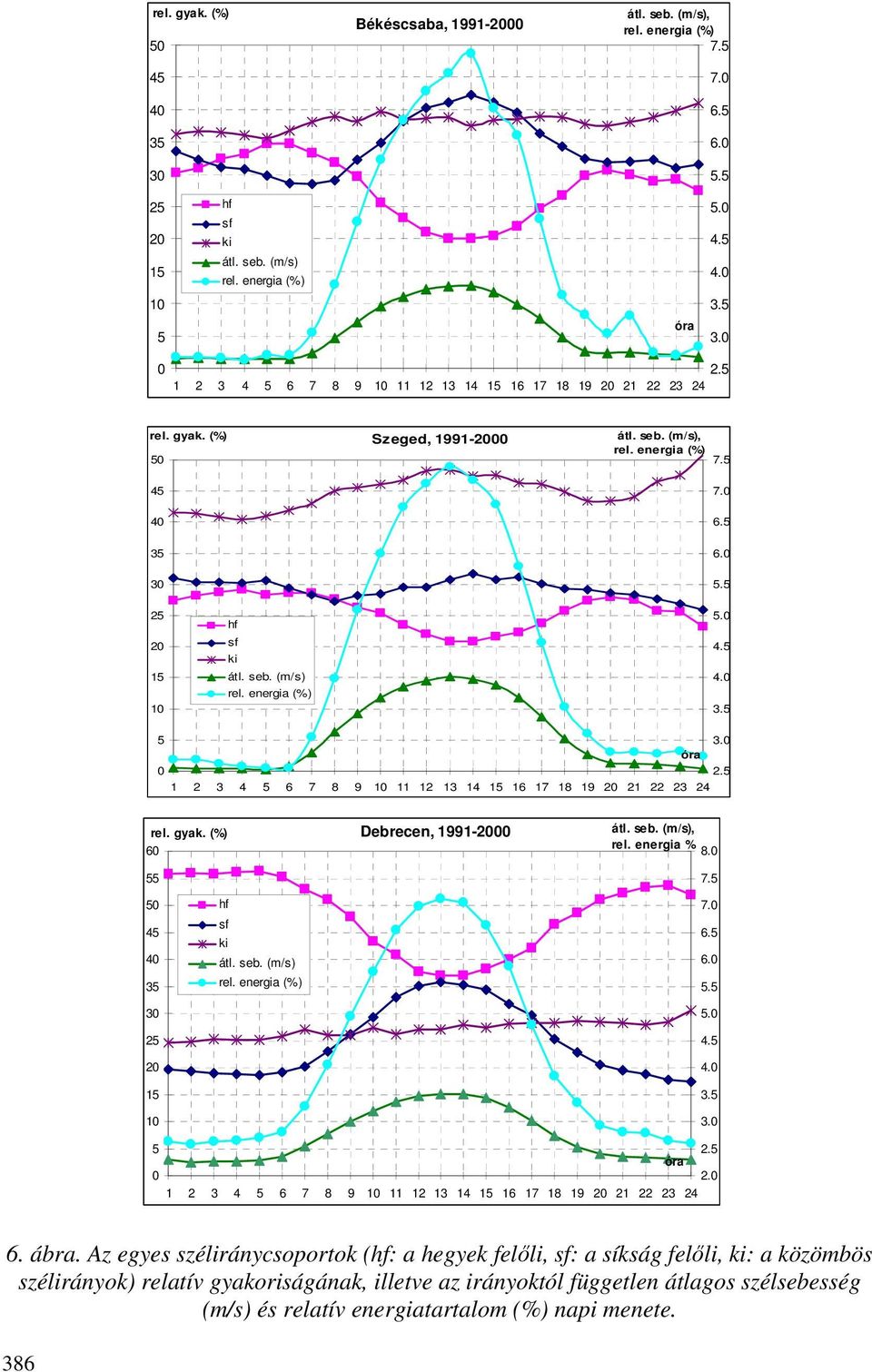 energia (%) 4.5 3.5 5 3.0 óra 0 2.5 1 2 3 4 5 6 7 8 9 10 11 12 13 14 15 16 17 18 19 20 21 22 23 24 rel. gyak. (%) 60 Debrecen, 1991-2000 átl. seb. (m/s), rel. energia % 8.