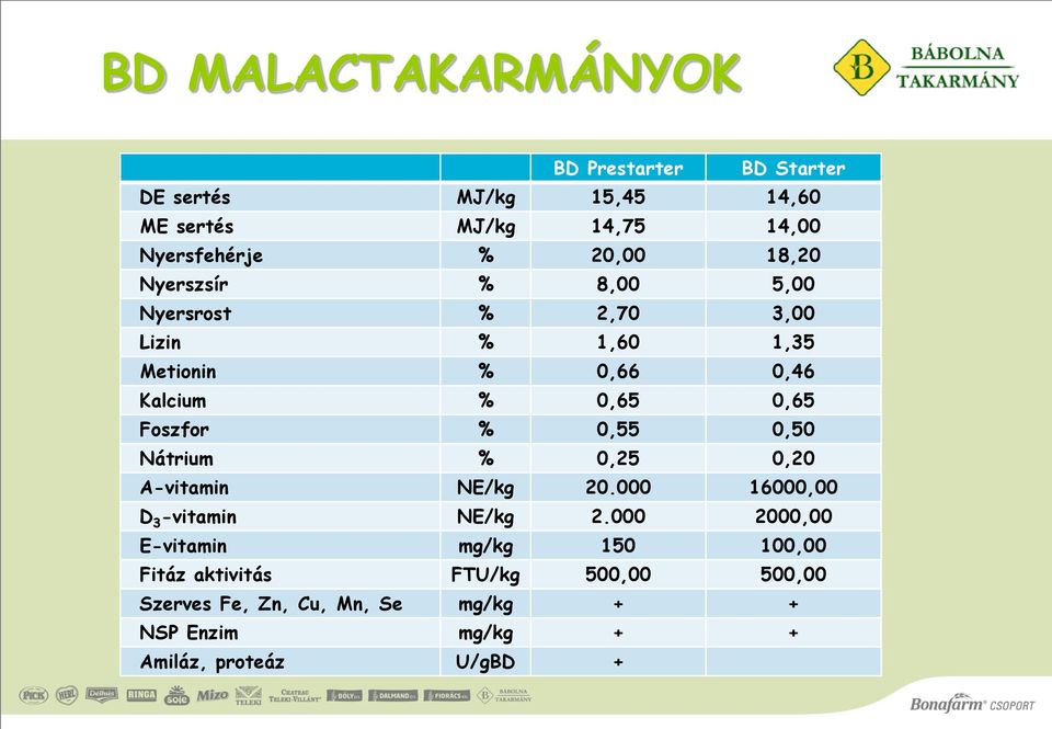 Foszfor % 0,55 0,50 Nátrium % 0,25 0,20 A-vitamin NE/kg 20.000 16000,00 D 3 -vitamin NE/kg 2.