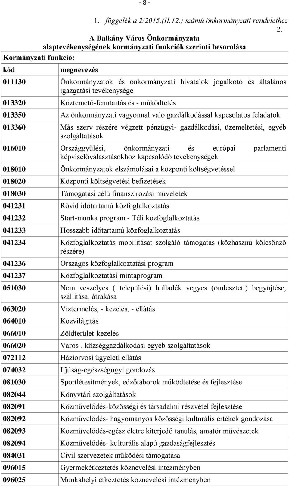 igazgatási tevékenysége 013320 Köztemető-fenntartás és - működtetés 013350 Az önkormányzati vagyonnal való gazdálkodással kapcsolatos feladatok 013360 Más szerv részére végzett pénzügyi-