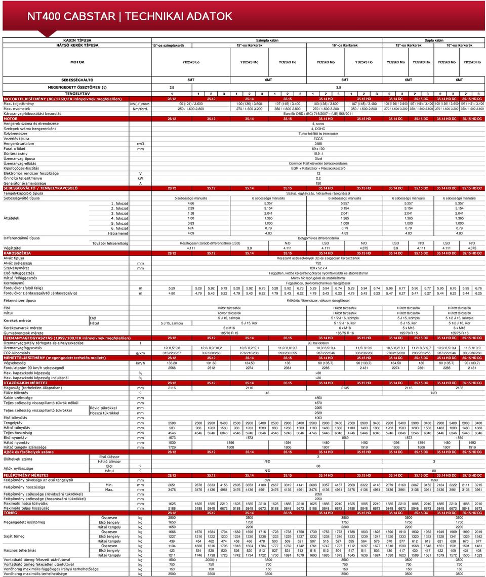 5 TENGELYTÁV 1 1 2 3 1 2 3 1 2 3 1 2 3 1 2 3 2 3 2 3 2 3 2 3 MOTORTELJESÍTMÉNY (80/1269/EK irányelvnek megfelelően) 28.12 35.12 35.14 35.15 35.14 HD 35.15 HD 35.14 DC 35.15 DC 35.14 HD DC 35.