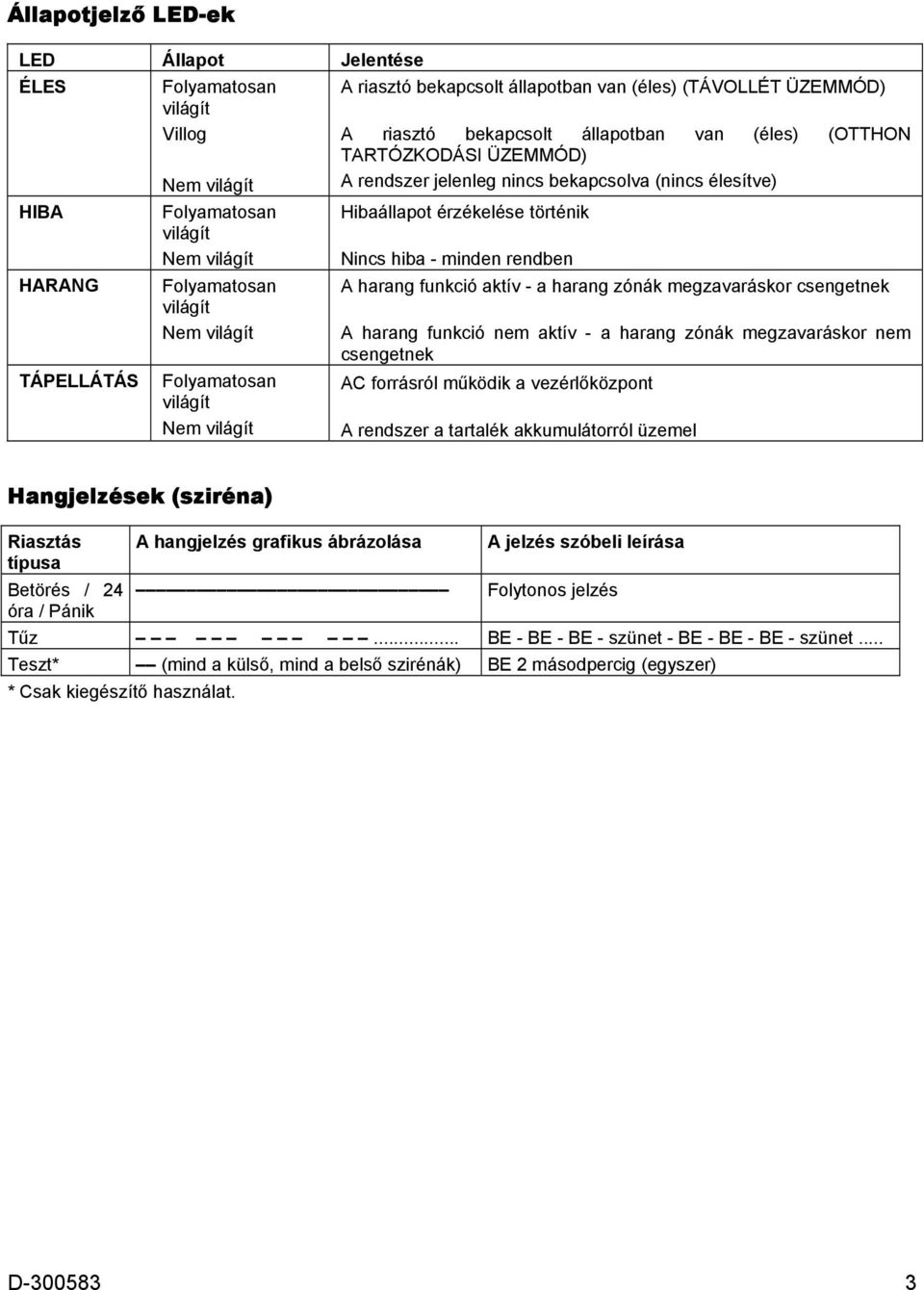 élesítve) Hibaállapot érzékelése történik Nincs hiba - minden rendben A harang funkció aktív - a harang zónák megzavaráskor csengetnek A harang funkció nem aktív - a harang zónák megzavaráskor nem