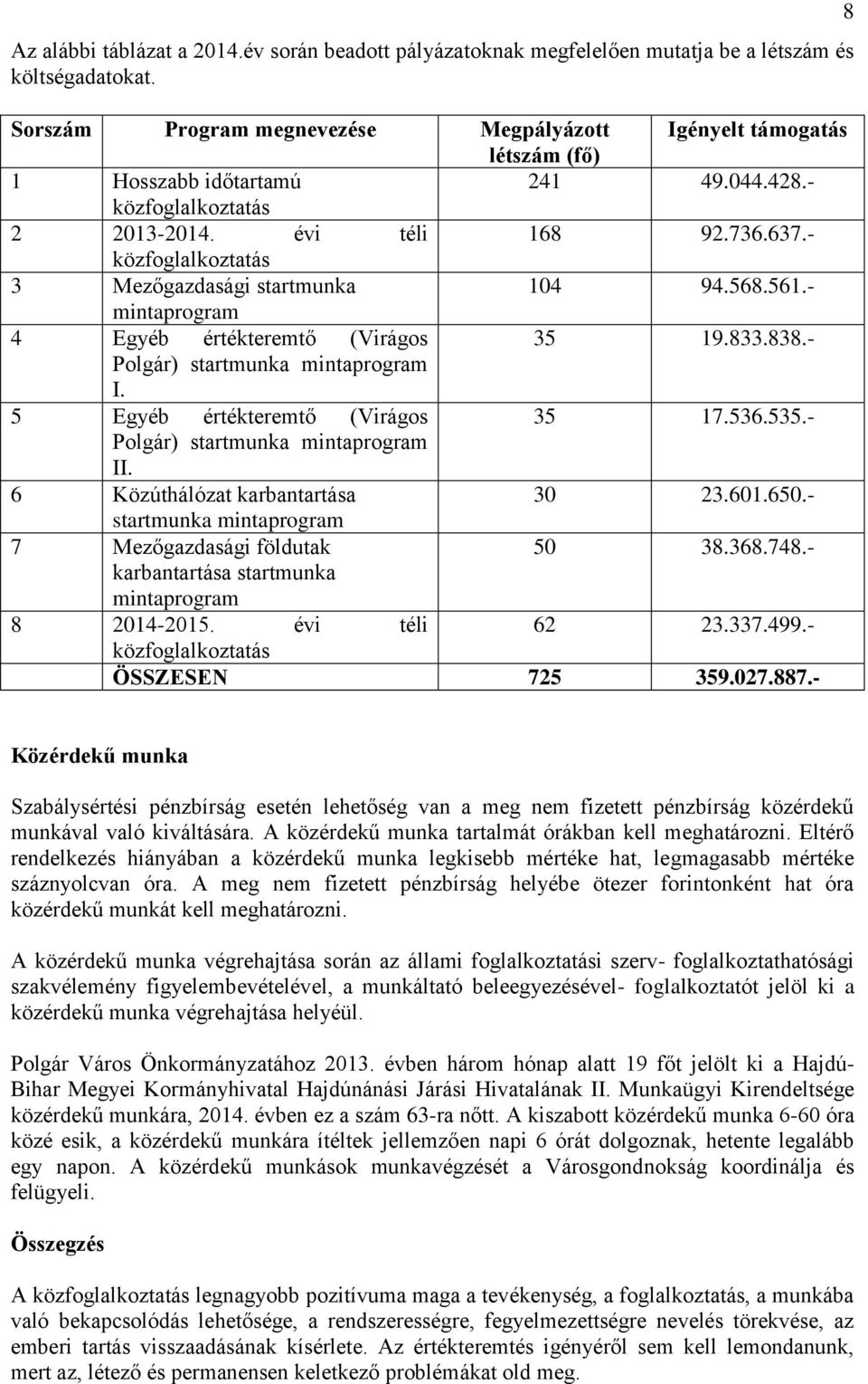 - közfoglalkoztatás 3 Mezőgazdasági startmunka 104 94.568.561.- mintaprogram 4 Egyéb értékteremtő (Virágos 35 19.833.838.- Polgár) startmunka mintaprogram I. 5 Egyéb értékteremtő (Virágos 35 17.536.