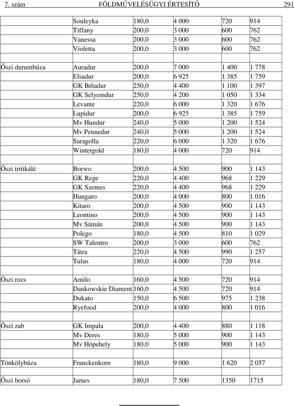 524 Mv Pennedur 240,0 5 000 1 200 1 524 Saragolla 220,0 6 000 1 320 1 676 Wintergold 180,0 4 000 720 914 Őszi tritikálé Borwo 200,0 4 500 900 1 143 GK Rege 220,0 4 400 968 1 229 GK Szemes 220,0 4 400