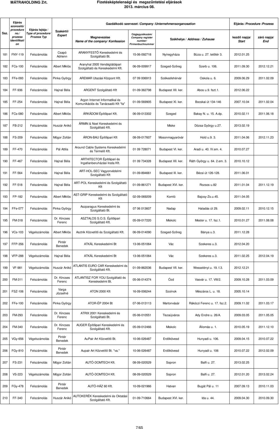 12.21 183 FFe-093 Felszámolás Pinka György AREMAR Utazási Közpt 07 09 006913 Székesfehérvár Oskola u. 6. 2009.06.29 2011.02.09 184 FF-936 Felszámolás Hajnal Béla ARGENT 01-09-362798 Budapest XII. ker.