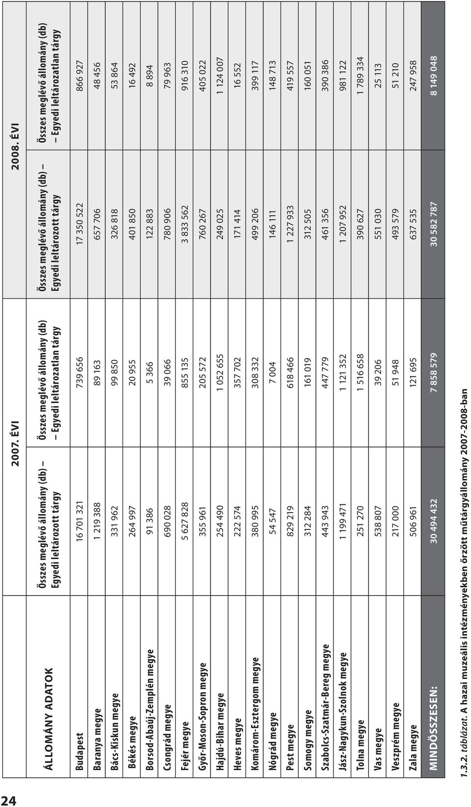 állomány (db) Egyedi leltározatlan tárgy Budapest 16 701 321 739 656 17 350 522 866 927 Baranya megye 1 219 388 89 163 657 706 48 456 Bács-Kiskun megye 331 962 99 850 326 818 53 864 Békés megye 264