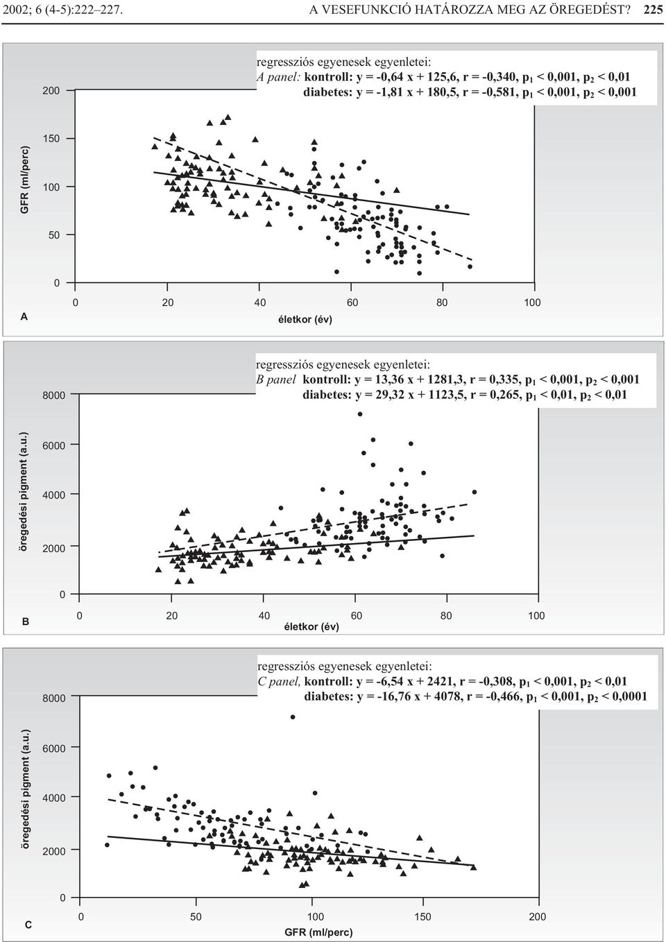 (ml/perc) 100 50 0 A 0 20 40 életkor (év) 60 80 100 8000 regressziós egyenesek egyenletei: B panel kontroll: y = 13,36 x + 1281,3, r = 0,335, p 1 < 0,001, p 2 < 0,001 diabetes: y = 29,32 x + 1123,5,