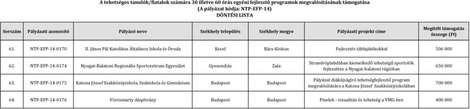 NTP-EFP-14-0175 Katona József Szakközépiskola, Szakiskola és Gimnázium Budapest Budapest Strandröplabdában kiemelkedő tehetségű sportolók fejlesztése a