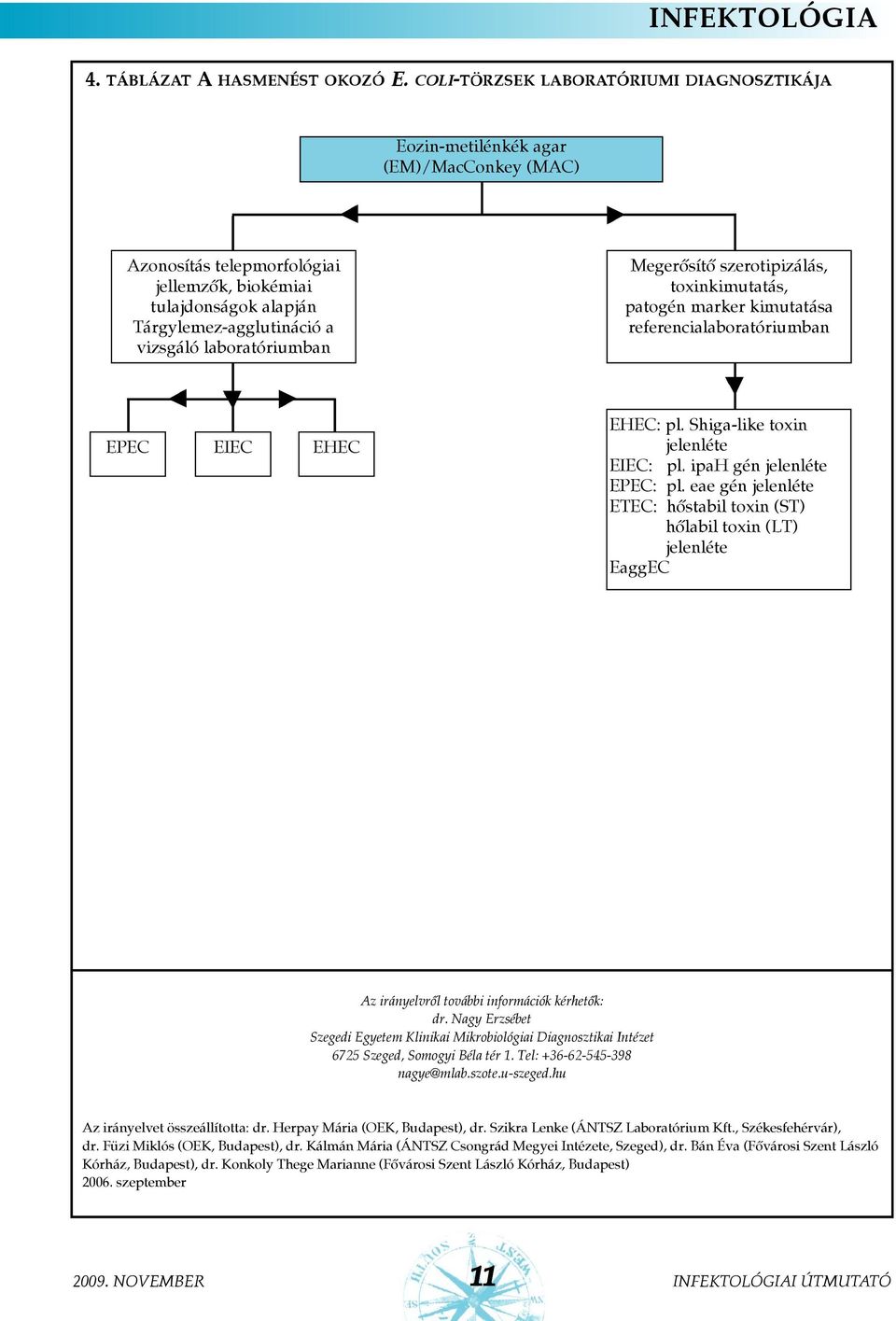 laboratóriumban EPEC EIEC EC Megerõsítõ szerotipizálás, toxinkimutatás, patogén marker kimutatása referencialaboratóriumban EC: pl. Shiga-like toxin jelenléte EIEC: pl. ipah gén jelenléte EPEC: pl.