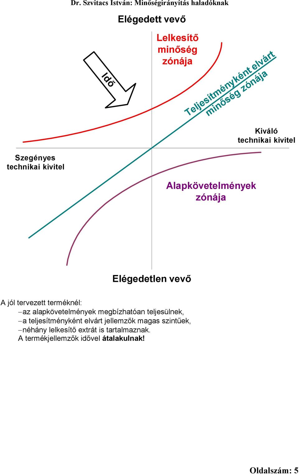 tervezett terméknél: az alapkövetelmények megbízhatóan teljesülnek, a teljesítményként elvárt