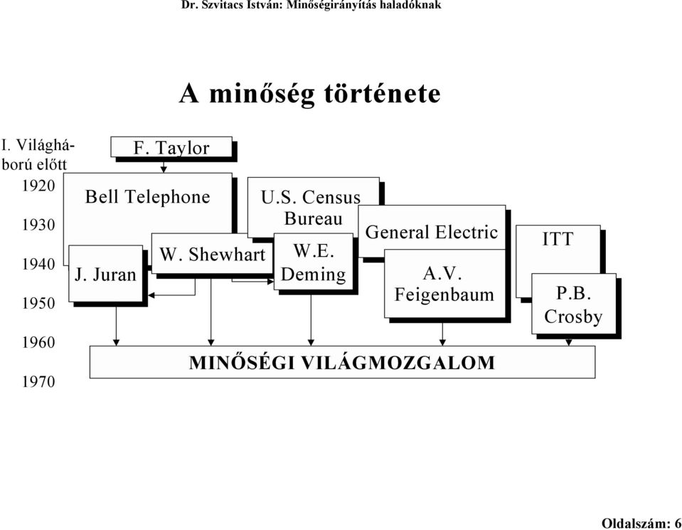 Taylor Bell Telephone J. Juran W. Shewhart U.S. Census Bureau W.