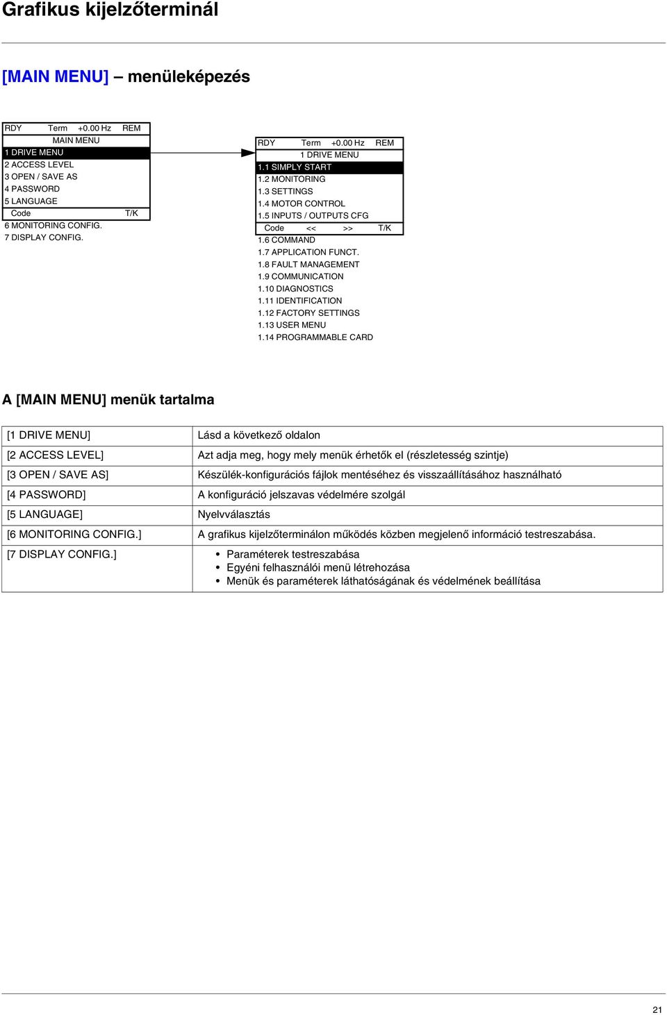 9 COMMUNICATION 1.10 DIAGNOSTICS 1.11 IDENTIFICATION 1.12 FACTORY SETTINGS 1.13 USER MENU 1.