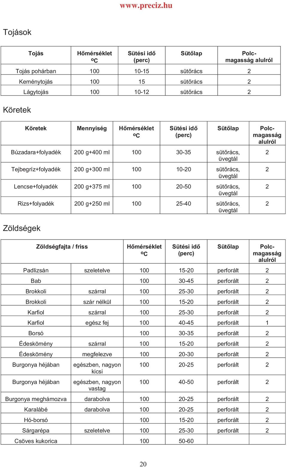 Rizs+folyadék 200 g+250 ml 100 25-40 sütrács, üvegtál Polcmagasság alulról 2 2 2 2 Zöldségek Zöldségfajta / friss Hmérséklet Sütési id Sütlap Polcmagasság alulról Padlizsán szeletelve 100 15-20