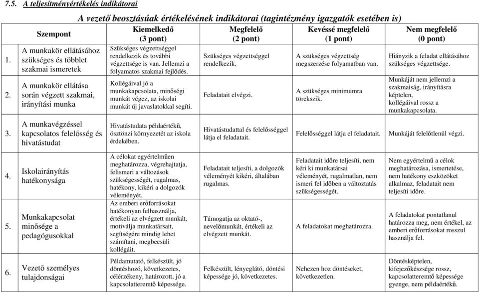 beosztásúak értékelésének indikátorai (tagintézmény igazgatók esetében is) Kiemelkedı (3 pont) Szükséges végzettséggel rendelkezik és további végzettsége is van.