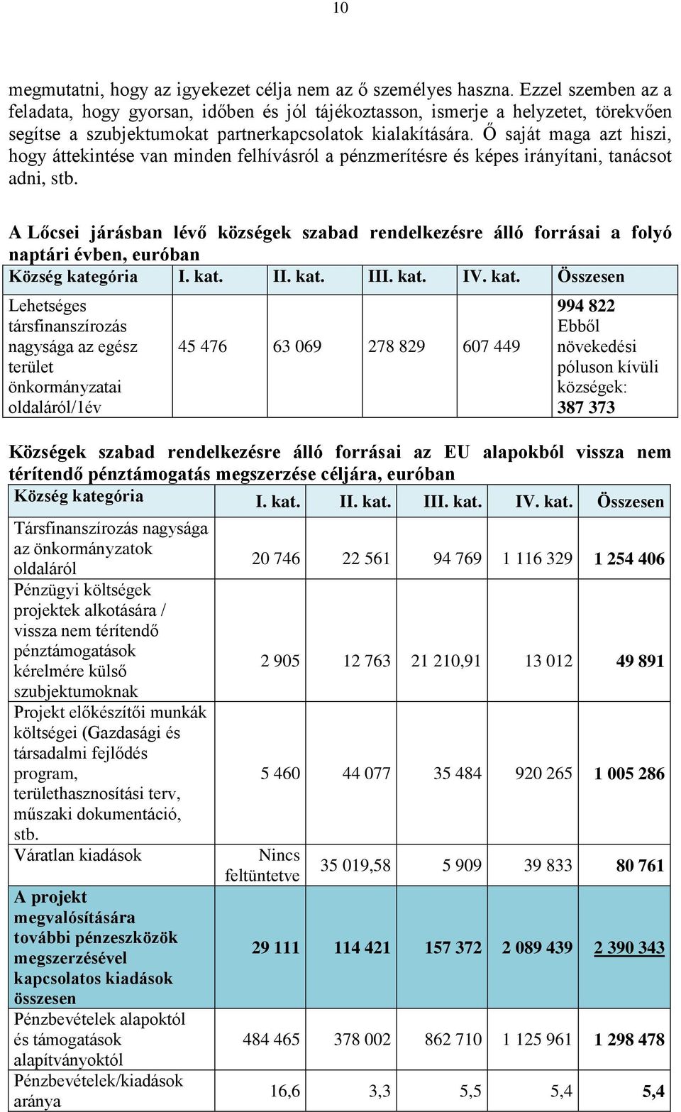 Ő saját maga azt hiszi, hogy áttekintése van minden felhívásról a pénzmerítésre és képes irányítani, tanácsot adni, stb.