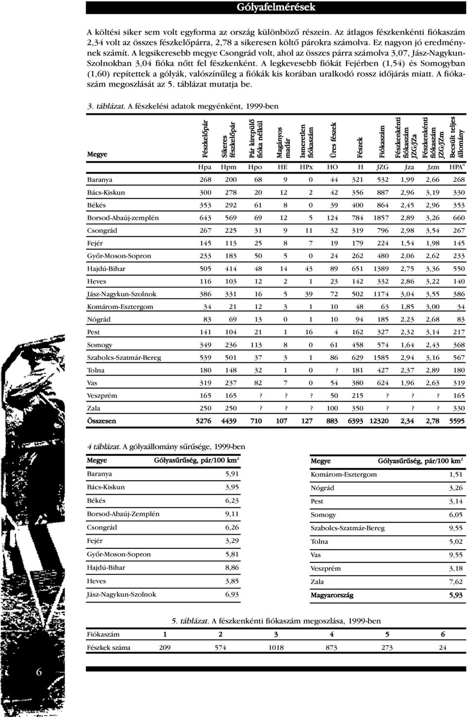 A legkevesebb fiókát Fejérben (1,54) és Somogyban (1,60) repítettek a gólyák, valószínûleg a fiókák kis korában uralkodó rossz idôjárás miatt. A fiókaszám megoszlását az 5. táblázat mutatja be. 3.