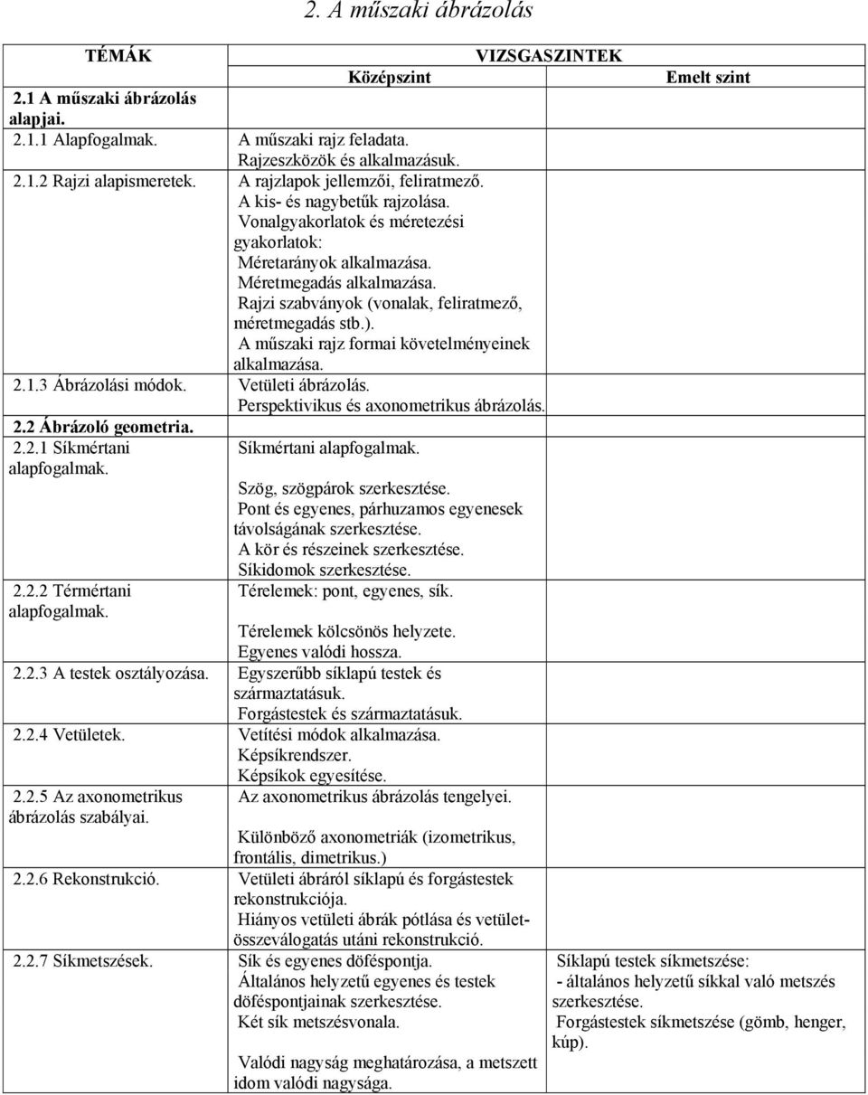 A műszaki rajz formai követelményeinek alkalmazása. 2.1.3 Ábrázolási módok. Vetületi ábrázolás. Perspektivikus és axonometrikus ábrázolás. 2.2 Ábrázoló geometria. 2.2.1 Síkmértani alapfogalmak. 2.2.2 Térmértani alapfogalmak.