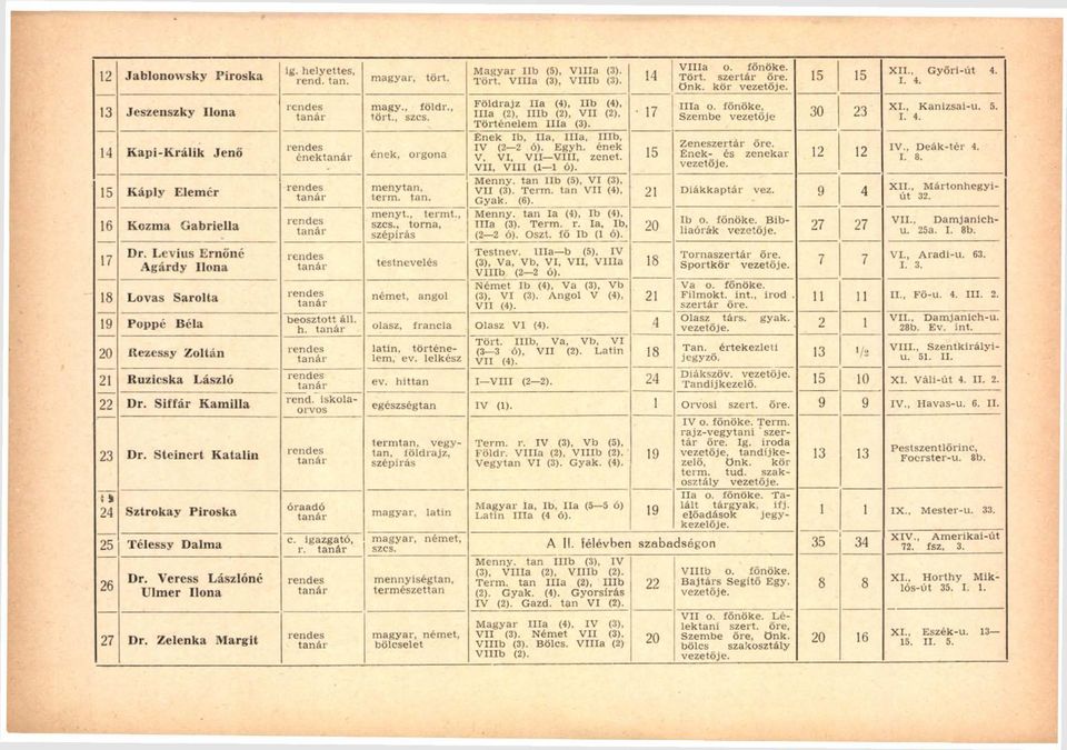 Steinert K atalin m agyar, tö rt. m agy., földi*., tö rt., szcs. ének, orgona m eny tan, term. tan. m enyt., term t., szcs., to rn a, sz épírás testnevelés ném et, angol M agyar Ilb (5), V illa (3).