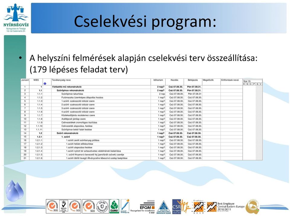 Csü 07.08.30. Csü 07.08.30. 5 1.1.3 1.szűrő- szakoszoló tolózár csere 1 nap? Csü 07.08.30. Csü 07.08.30. 6 1.1.4 2.szűrő- szakoszoló tolózár csere 1 nap? Csü 07.08.30. Csü 07.08.30. 7 1.1.5 3.