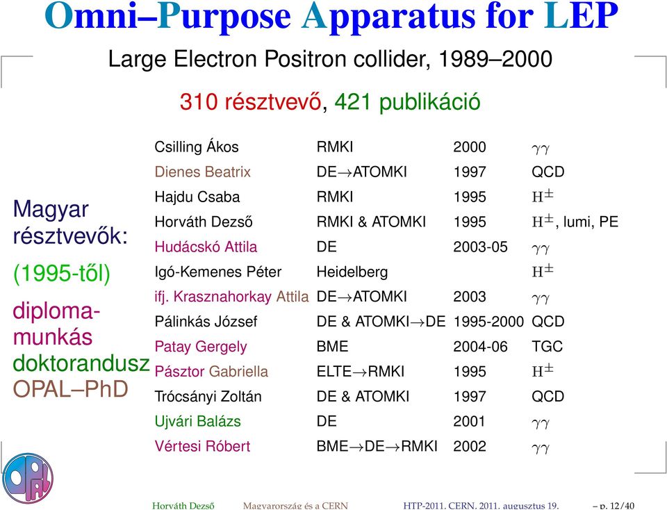 publikáció Csilling Ákos RMKI 2000 γγ Dienes Beatrix DE ATOMKI 1997 QCD Hajdu Csaba RMKI 1995 H ± Horváth Dezső RMKI & ATOMKI 1995 H ±, lumi, PE Hudácskó Attila DE 2003-05 γγ