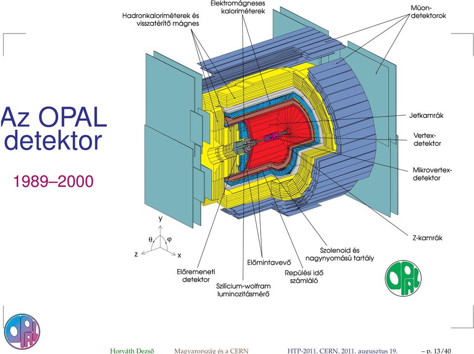 1989 2000 Jetkamrák Müondetektorok Vertexdetektor Mikrovertexdetektor y z θ ϕ x Elõremeneti