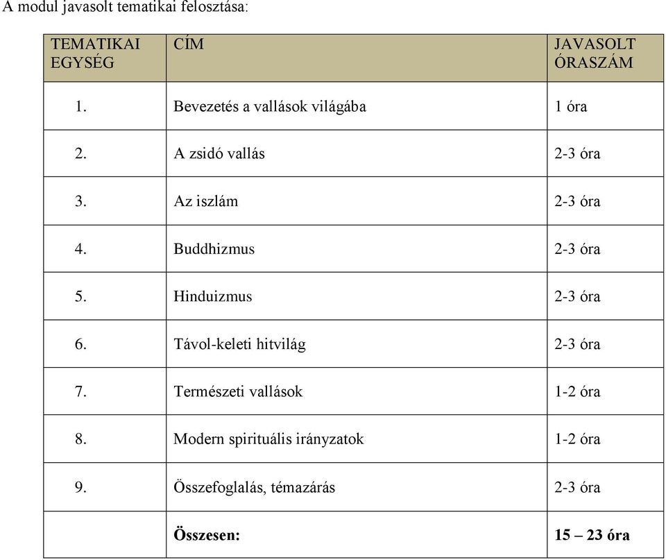 Buddhizmus 2-3 óra 5. Hinduizmus 2-3 óra 6. Távol-keleti hitvilág 2-3 óra 7.