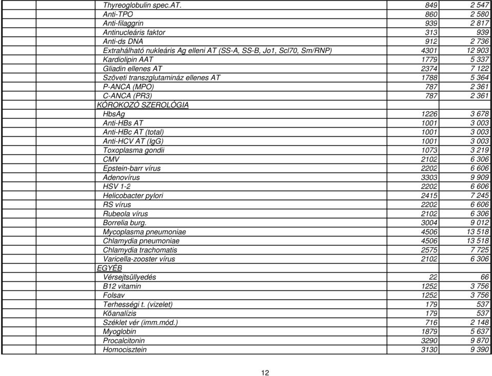 AAT 1779 5 337 Gliadin ellenes AT 2374 7 122 Szöveti transzglutamináz ellenes AT 1788 5 364 P-ANCA (MPO) 787 2 361 C-ANCA (PR3) 787 2 361 KÓROKOZÓ SZEROLÓGIA HbsAg 1226 3 678 Anti-HBs AT 1001 3 003