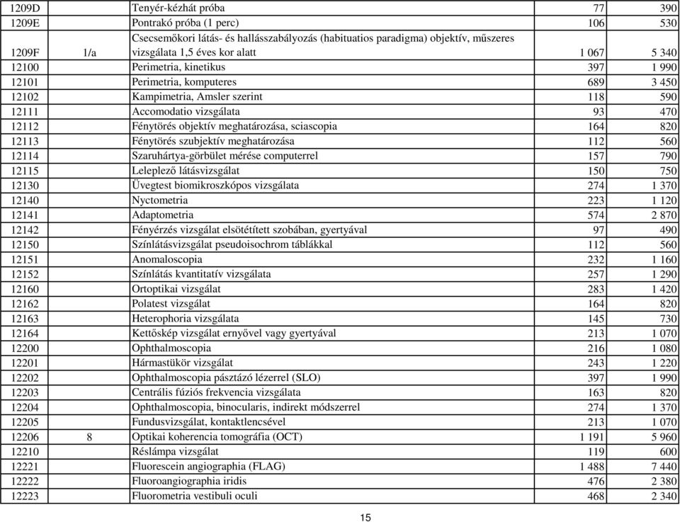 meghatározása, sciascopia 164 820 12113 Fénytörés szubjektív meghatározása 112 560 12114 Szaruhártya-görbület mérése computerrel 157 790 12115 Leleplező látásvizsgálat 150 750 12130 Üvegtest